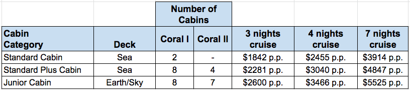 Coral I and II 2020 Rates